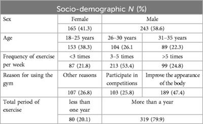 Anabolic steroid consumption among gym-goers in Amman: knowledge, attitudes, and behaviors